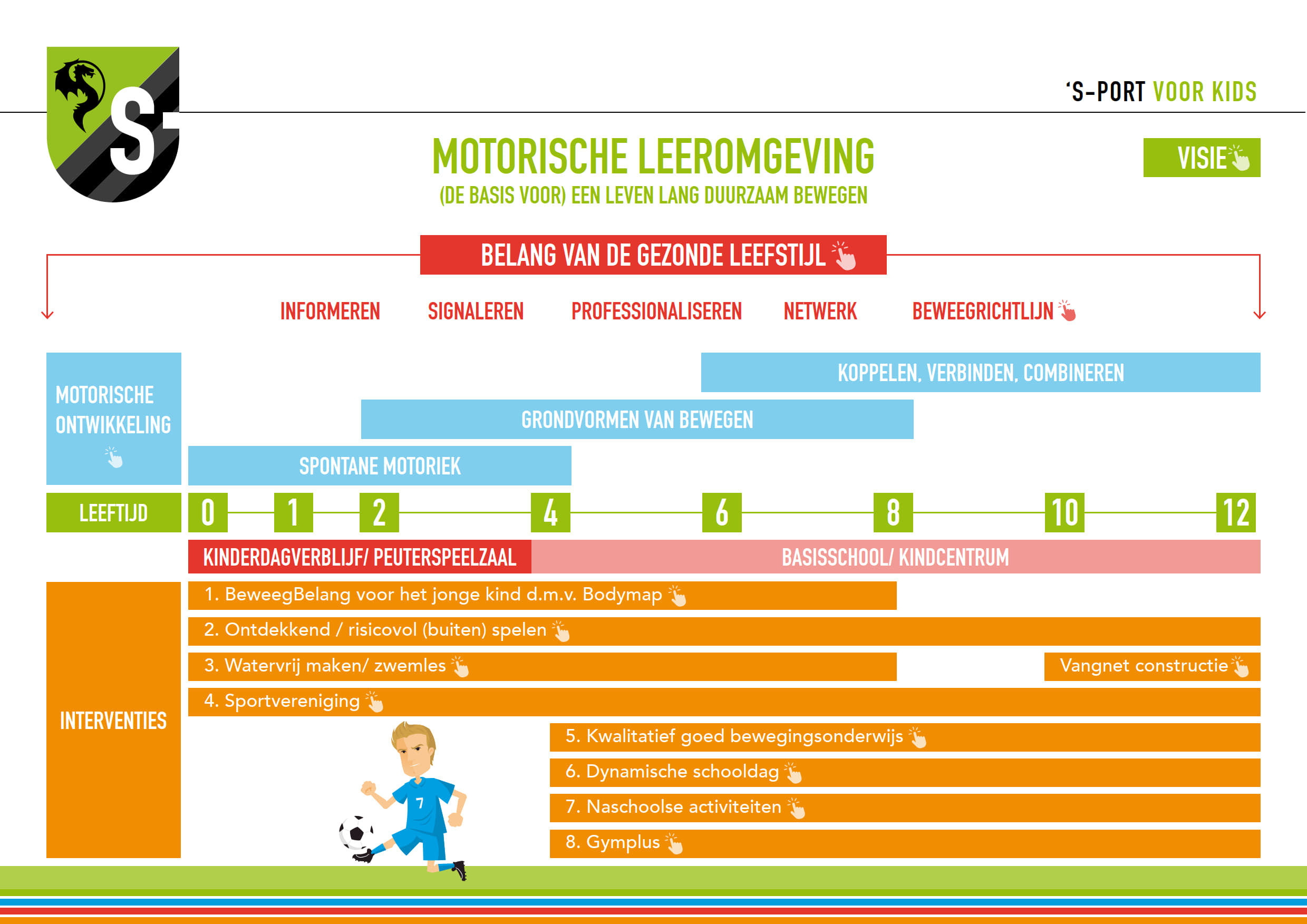 Visual motorische leeromgeving