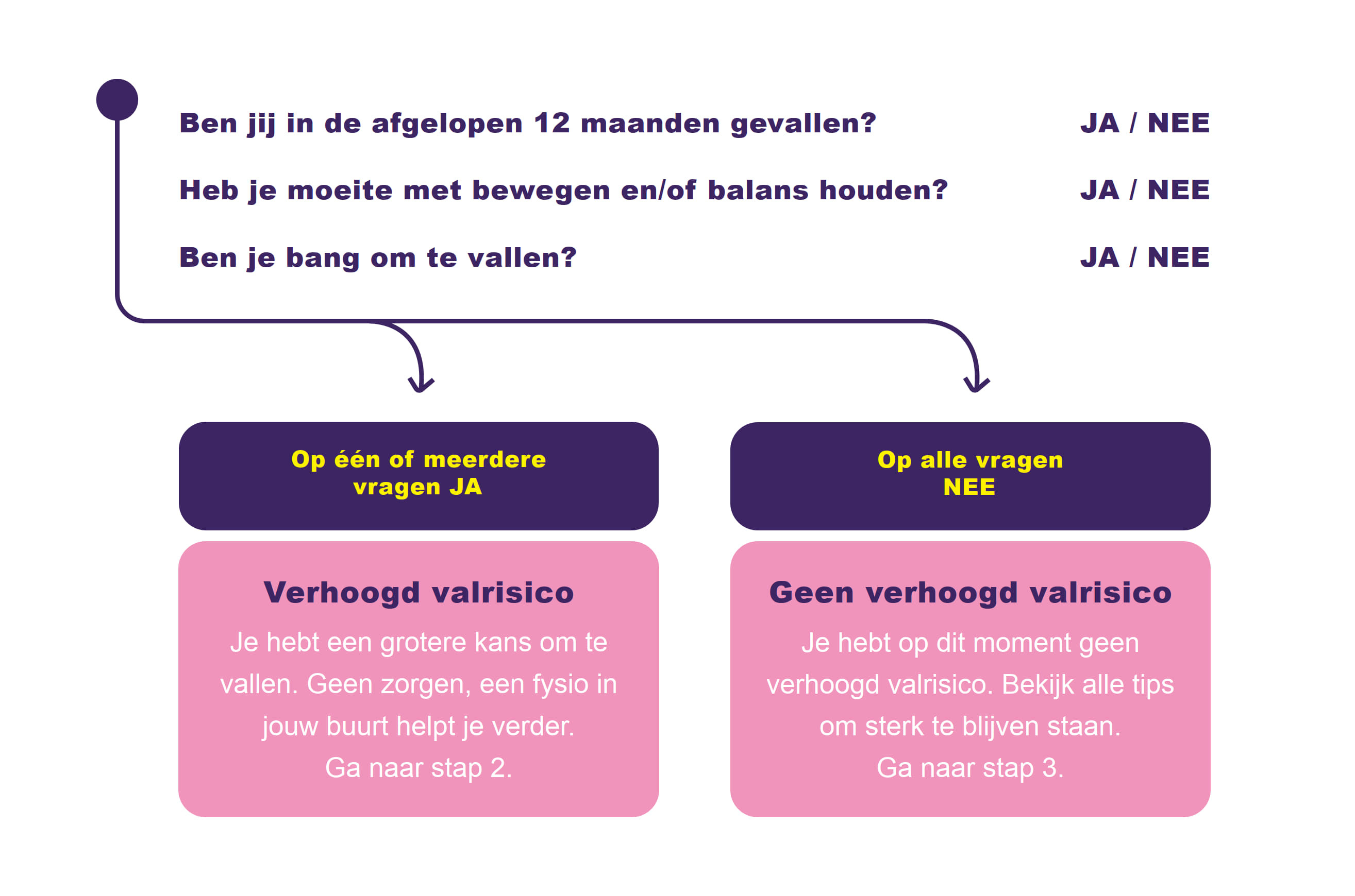 Stroomschema Valpreventie